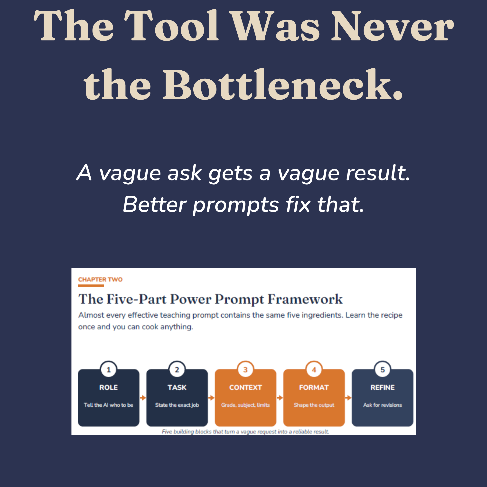 Diagram of the five-part Power Prompt framework for teachers
