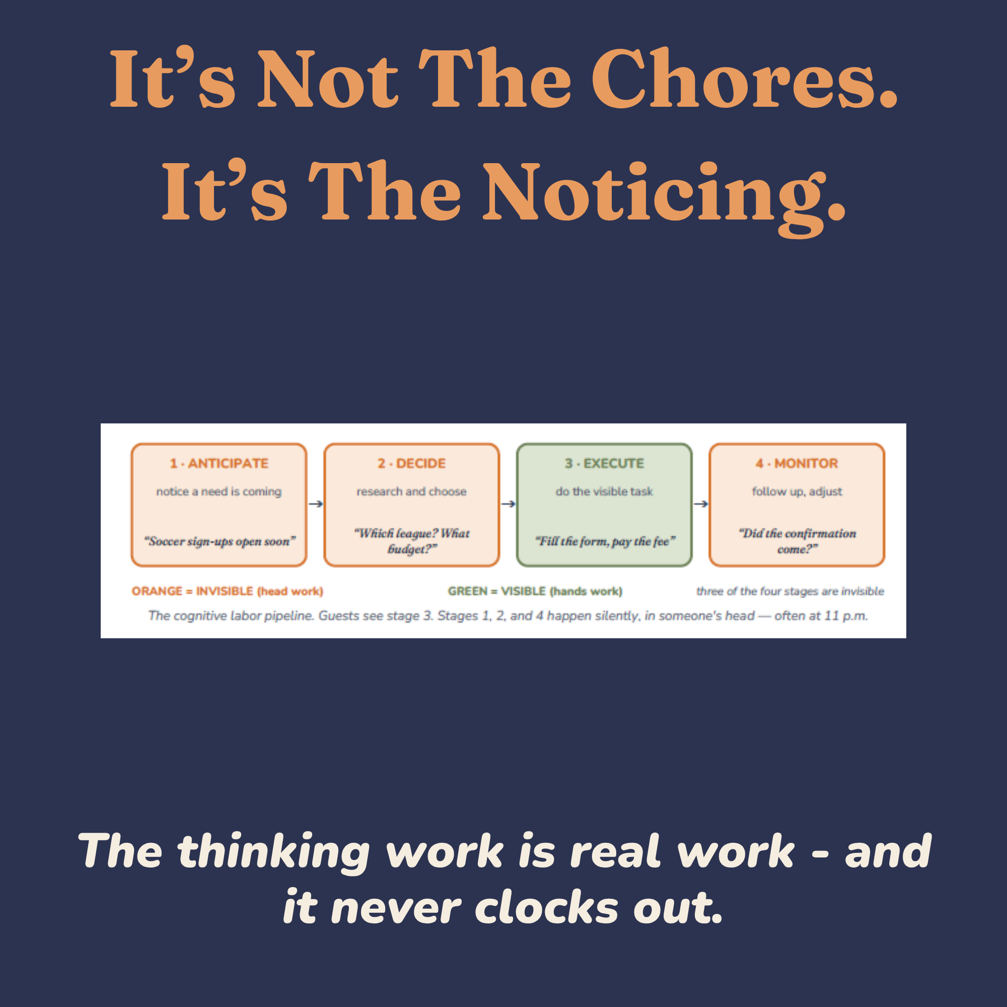 Diagram showing the four invisible stages of household cognitive labor