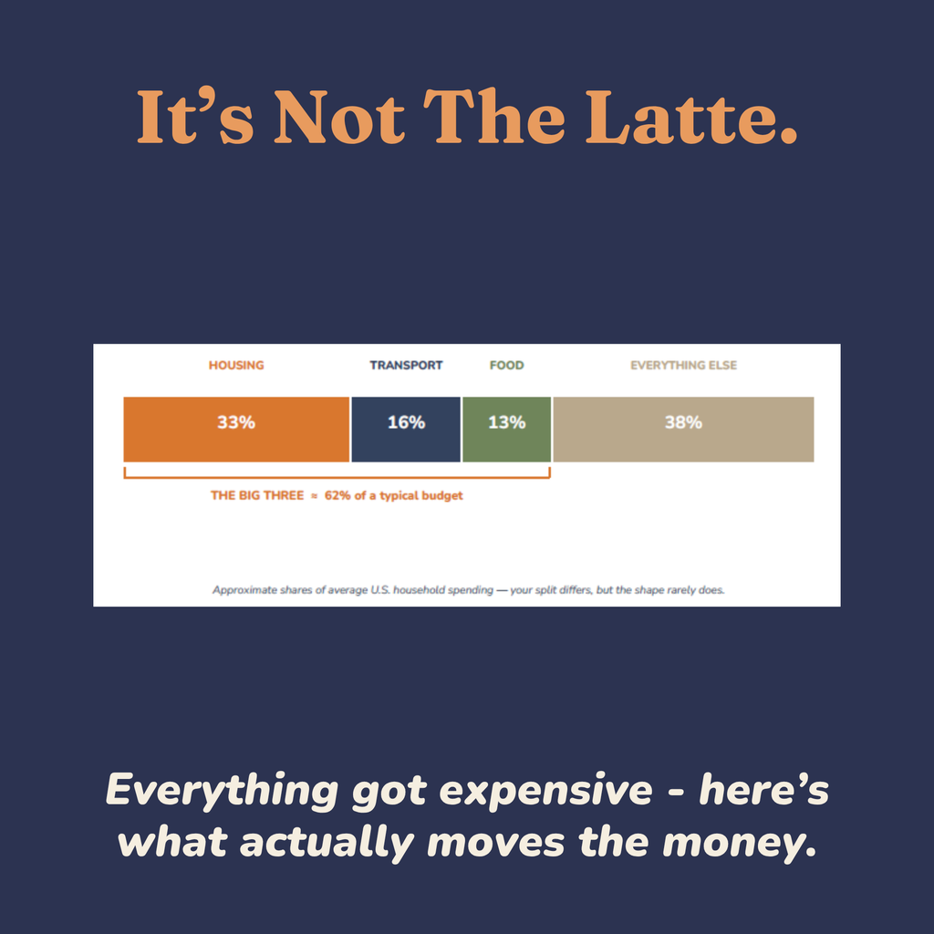 Diagram showing housing, transport and food as the big three expenses