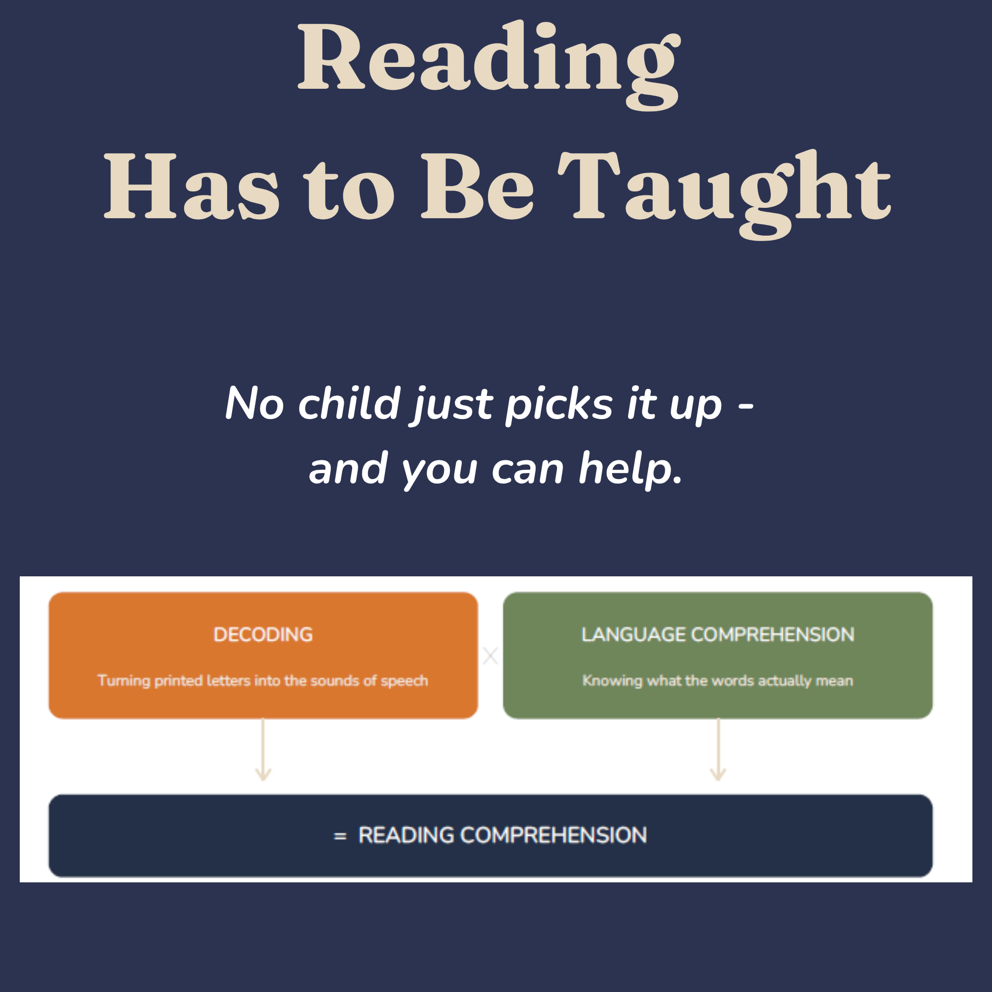 Diagram of the simple view of reading: decoding times language comprehension