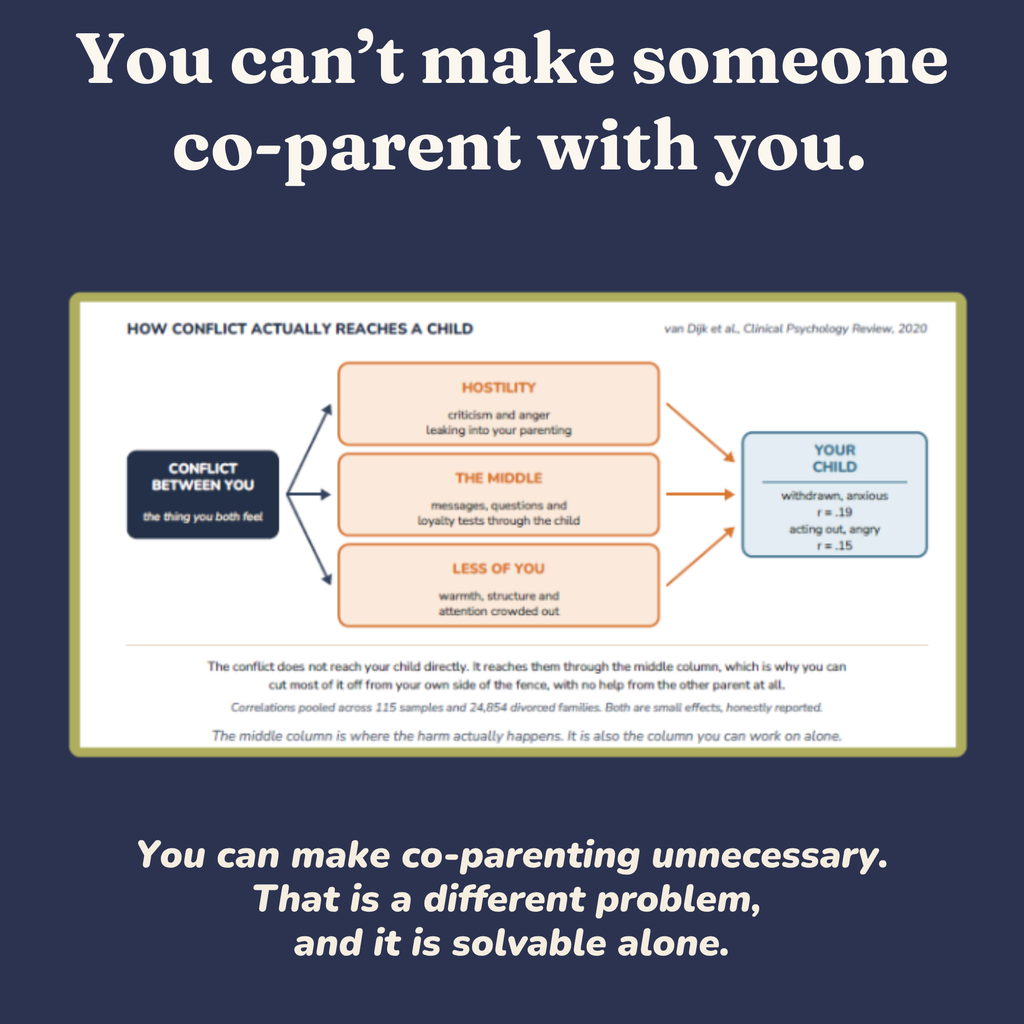Diagram showing how conflict between parents reaches a child through parenting and being caught in the middle