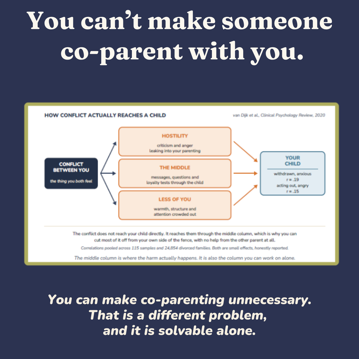 Diagram showing how conflict between parents reaches a child through parenting and being caught in the middle