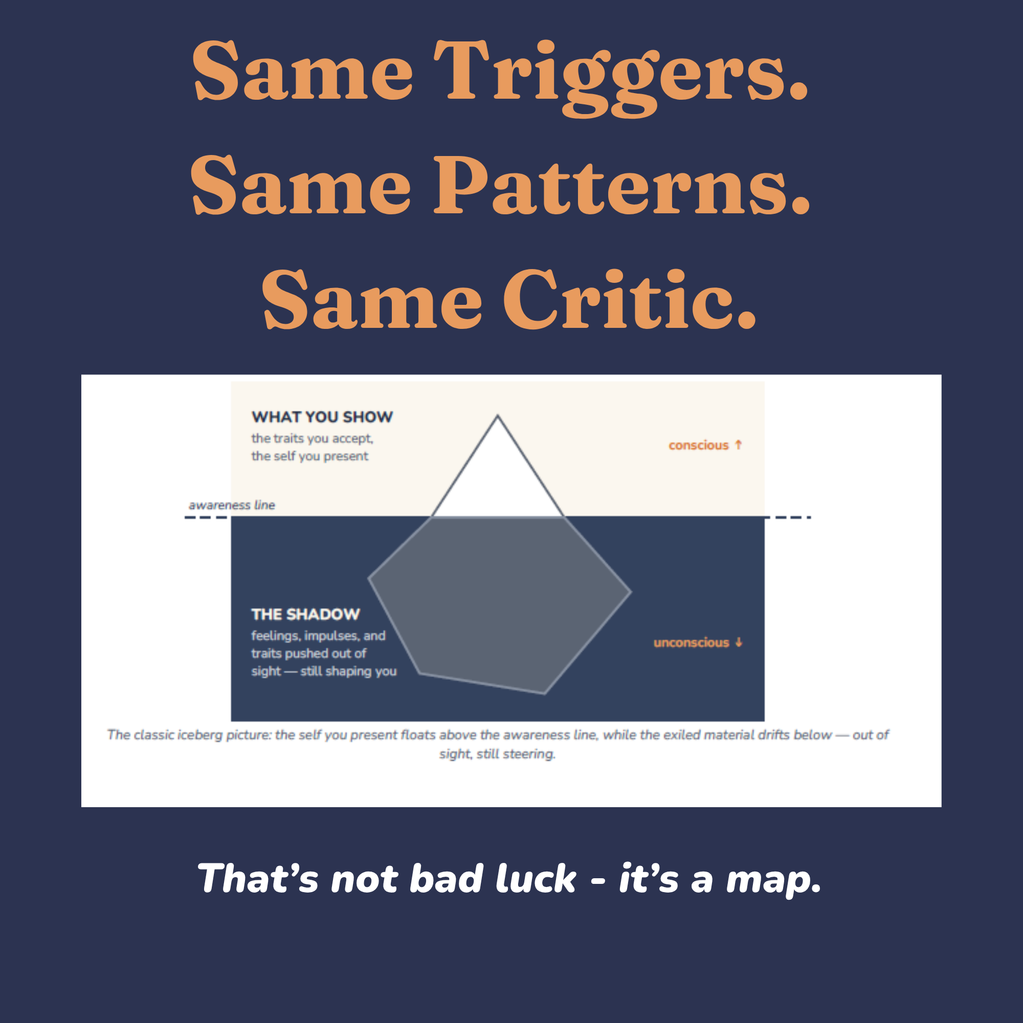 Iceberg diagram showing the visible self above the awareness line and the shadow below