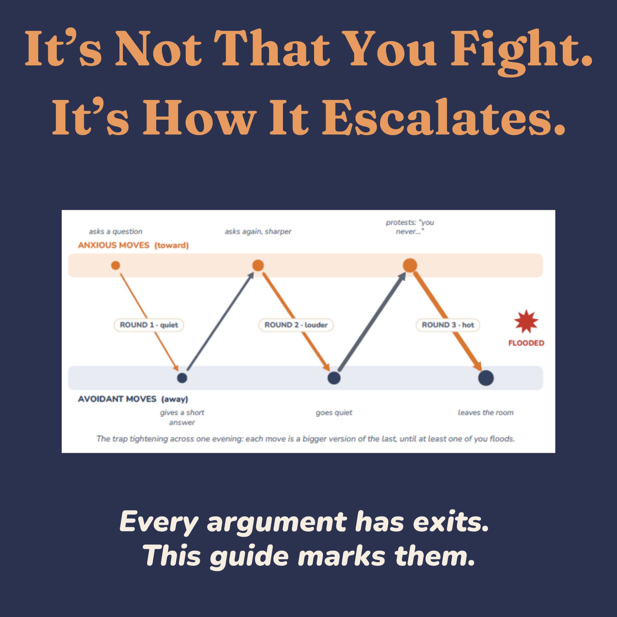 Diagram showing how a couples argument escalates round by round