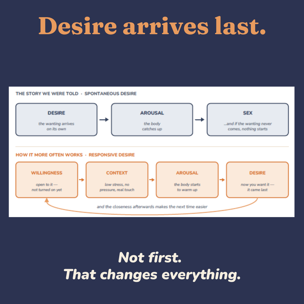 Diagram comparing spontaneous desire with responsive desire in long-term relationships