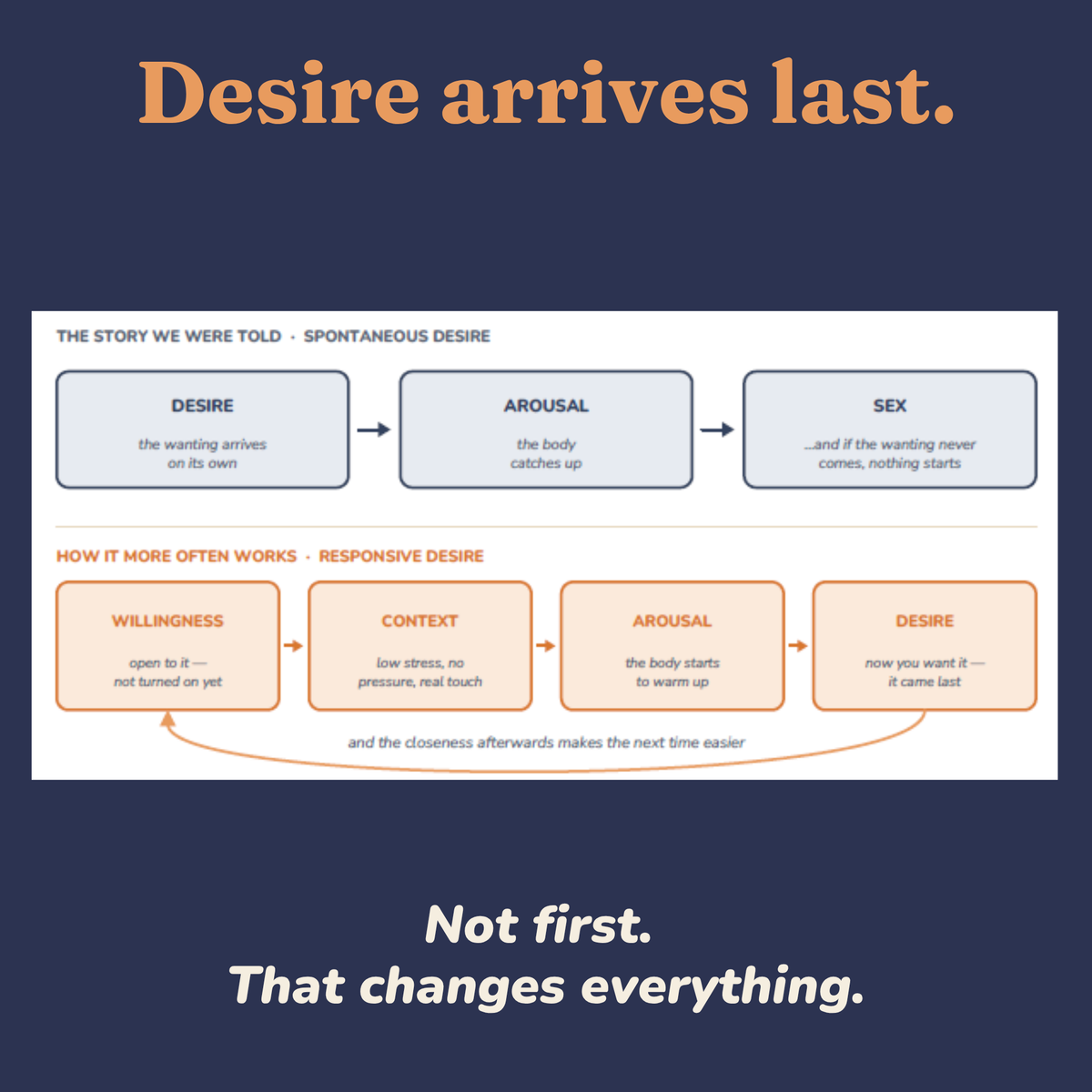 Diagram comparing spontaneous desire with responsive desire in long-term relationships
