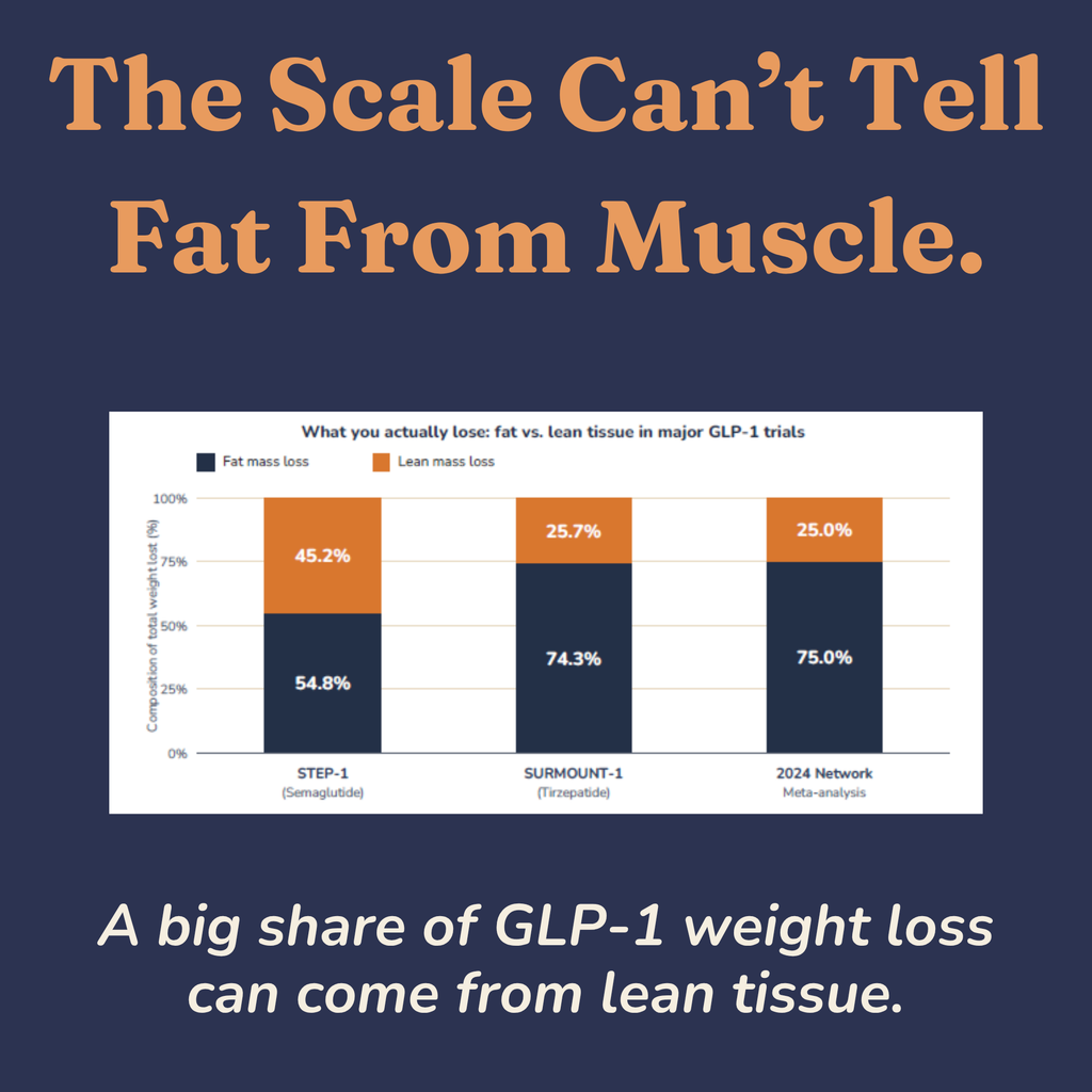 Chart showing how much weight lost on GLP-1 medications comes from lean tissue