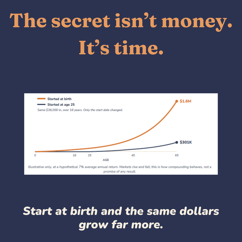 Compounding curve showing money invested at birth versus at age twenty-five