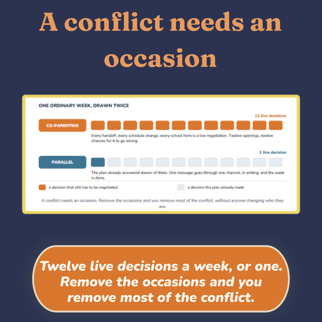 Comparison diagram of one week under co-parenting versus parallel parenting, twelve live decisions against one