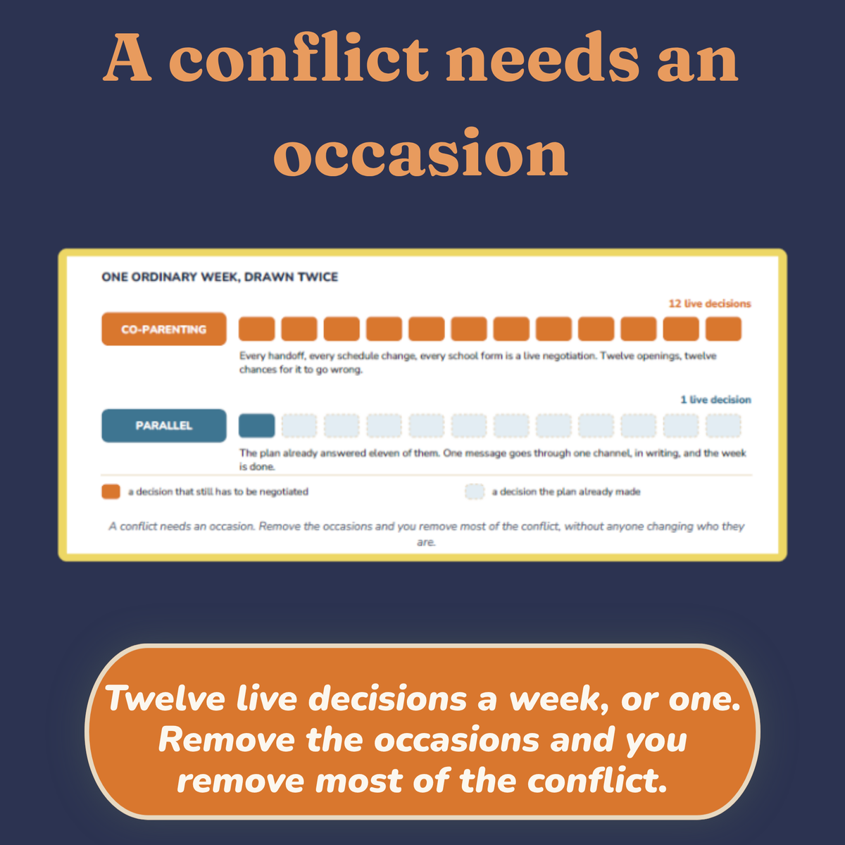 Comparison diagram of one week under co-parenting versus parallel parenting, twelve live decisions against one