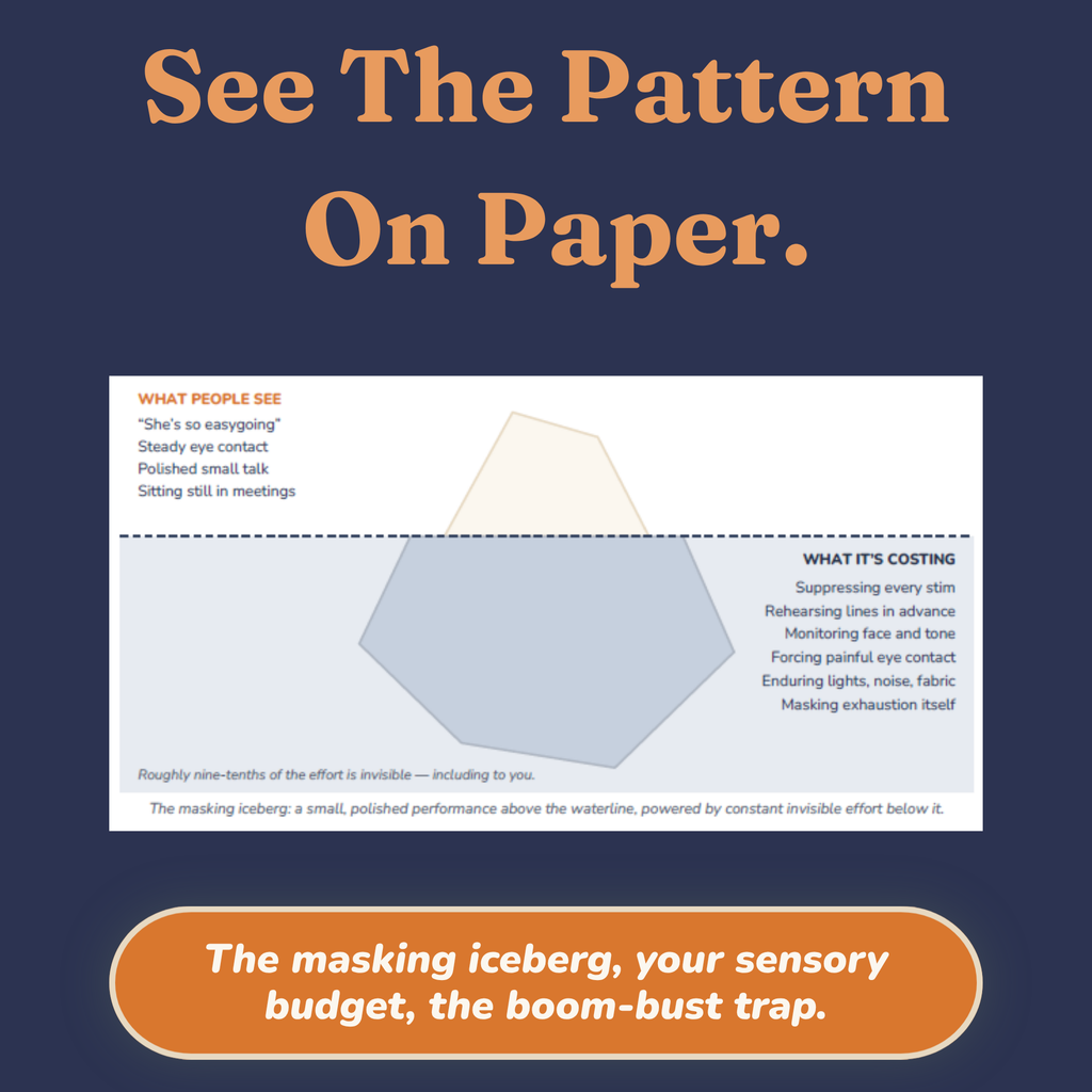 Sample page showing the masking iceberg diagram and sensory budget battery