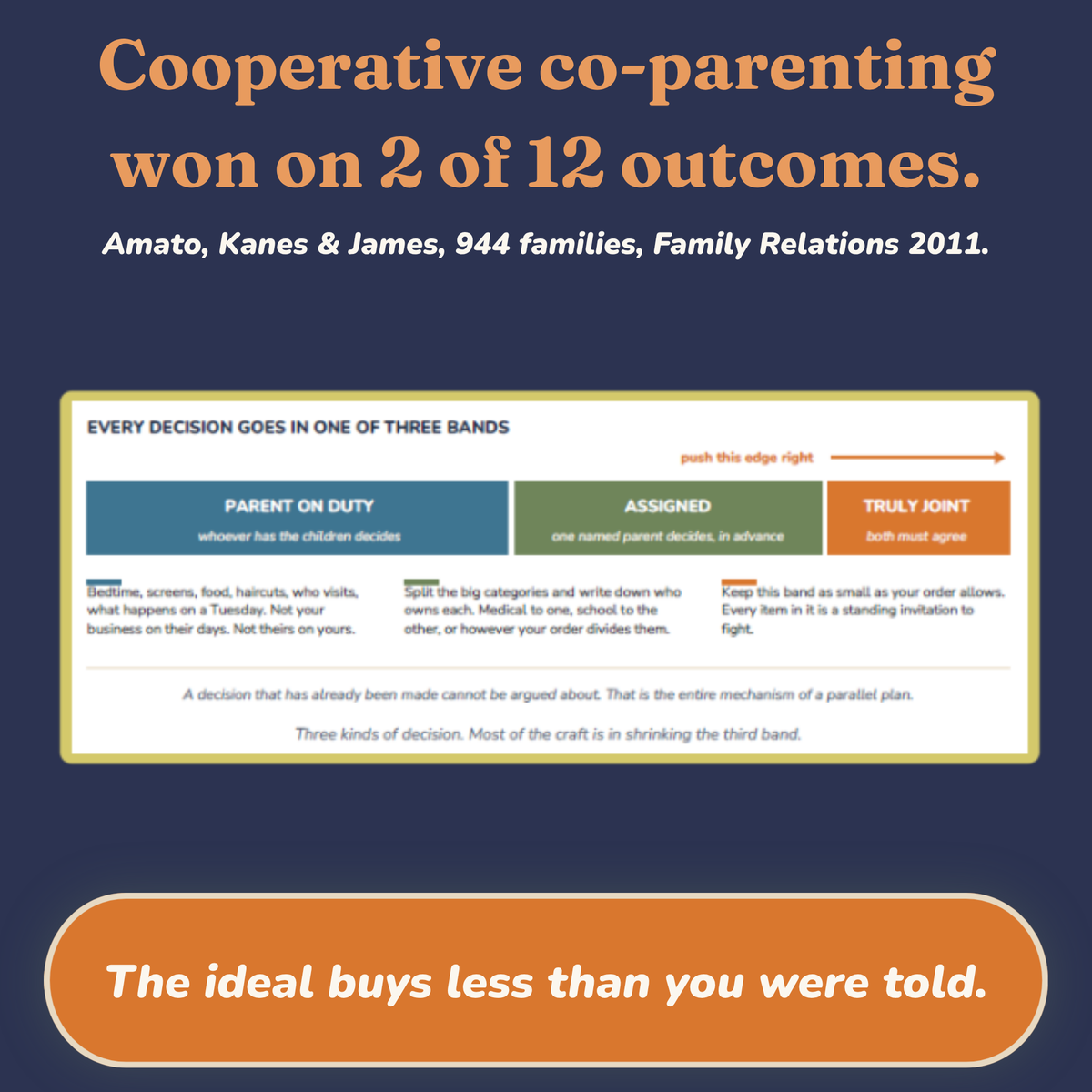 Decision diagram splitting parenting choices into parent on duty, assigned and truly joint bands