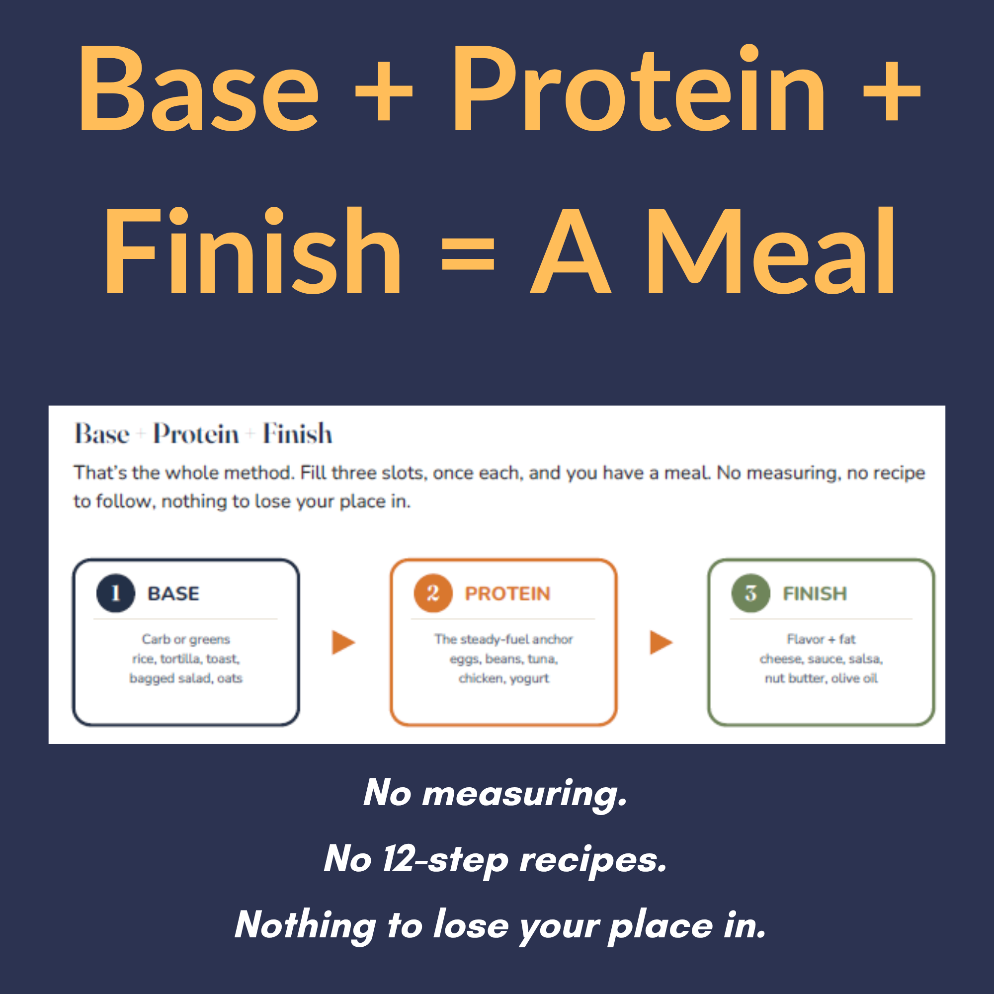 Sample page of the 3-Step Meal Method showing Base, Protein and Finish in an ADHD-friendly diagram