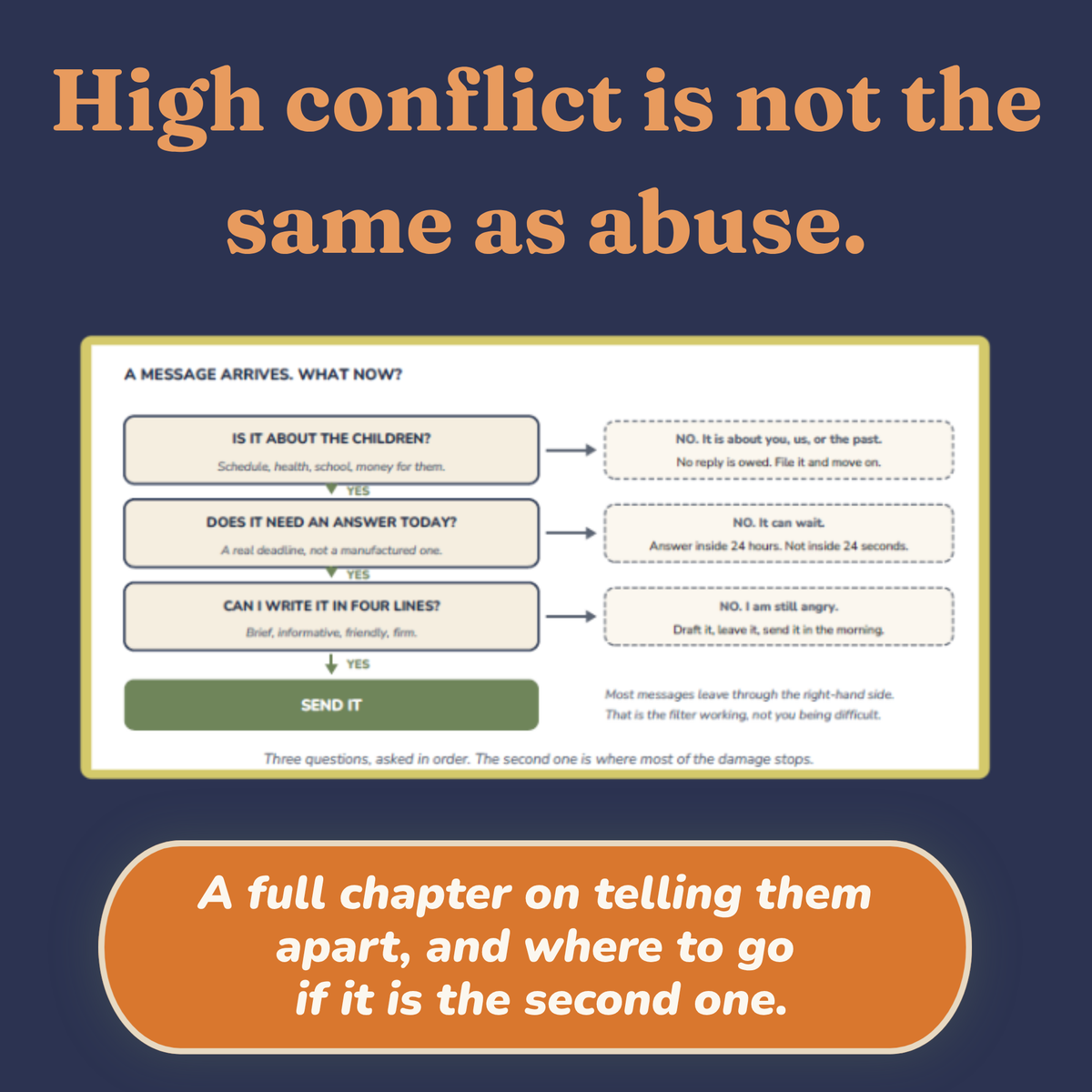 Three-gate message filter diagram for deciding whether to reply to a co-parent's message
